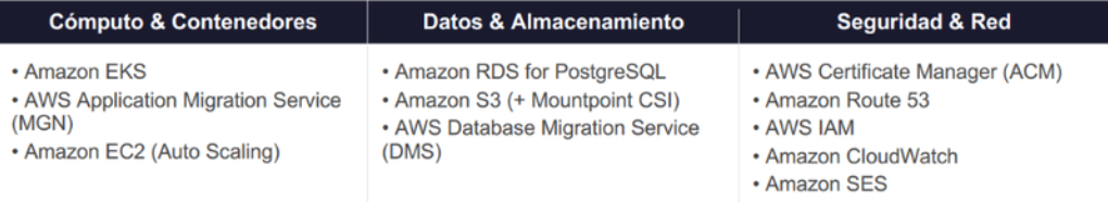 servicios AWS utilizados
